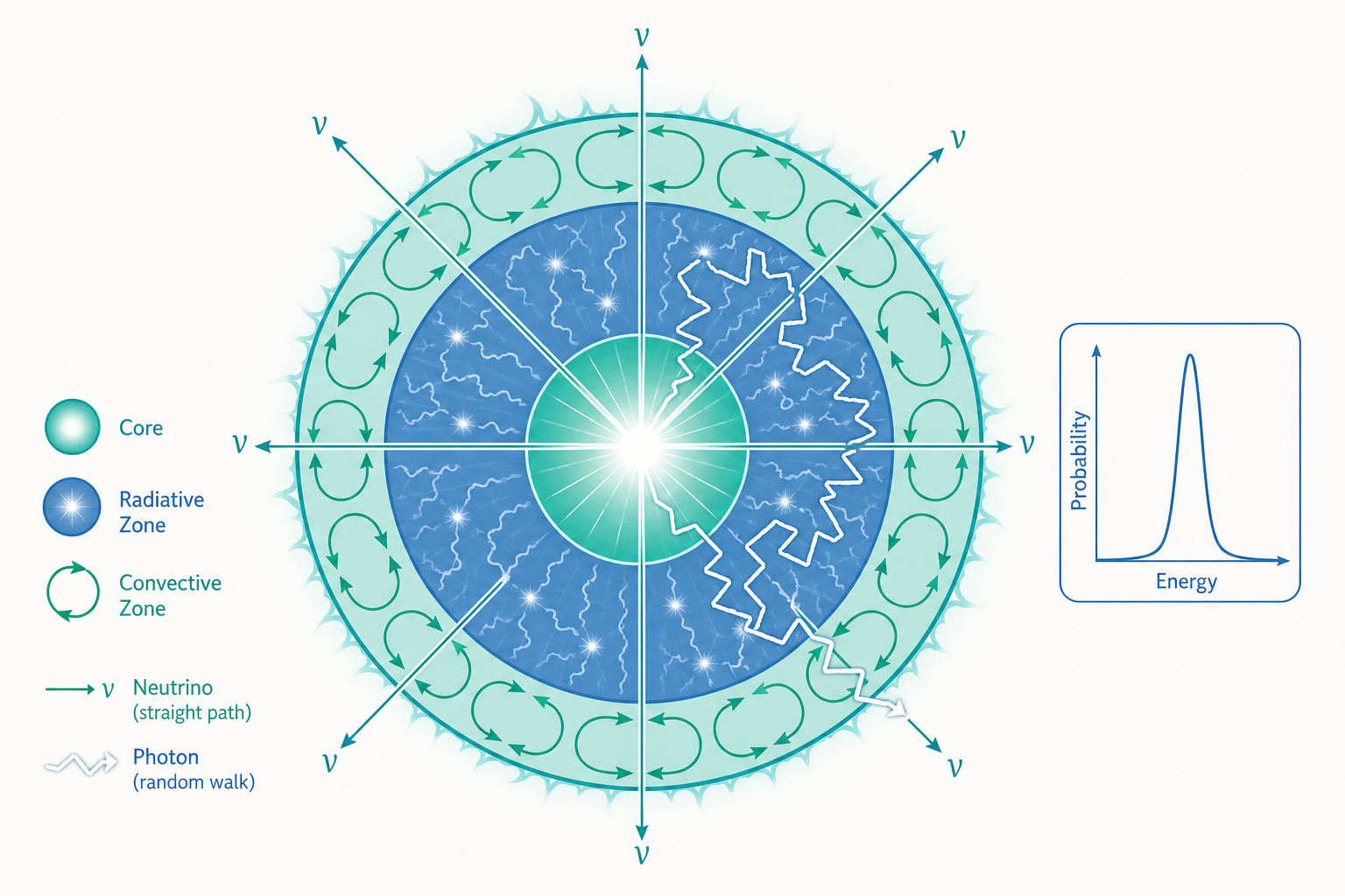 恆星的核融合與能量進階概念示意圖