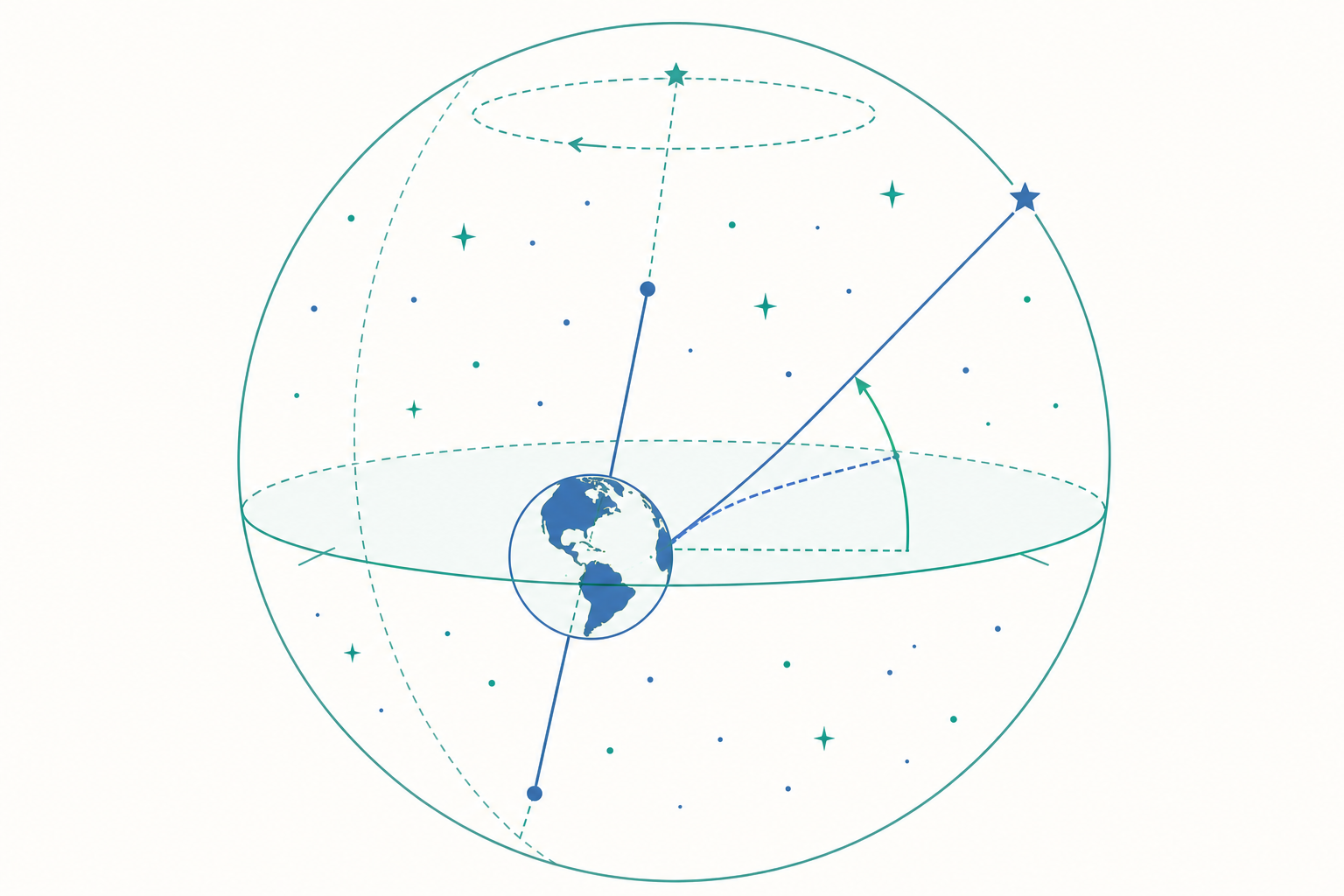 星圖與肉眼觀星進階概念示意圖