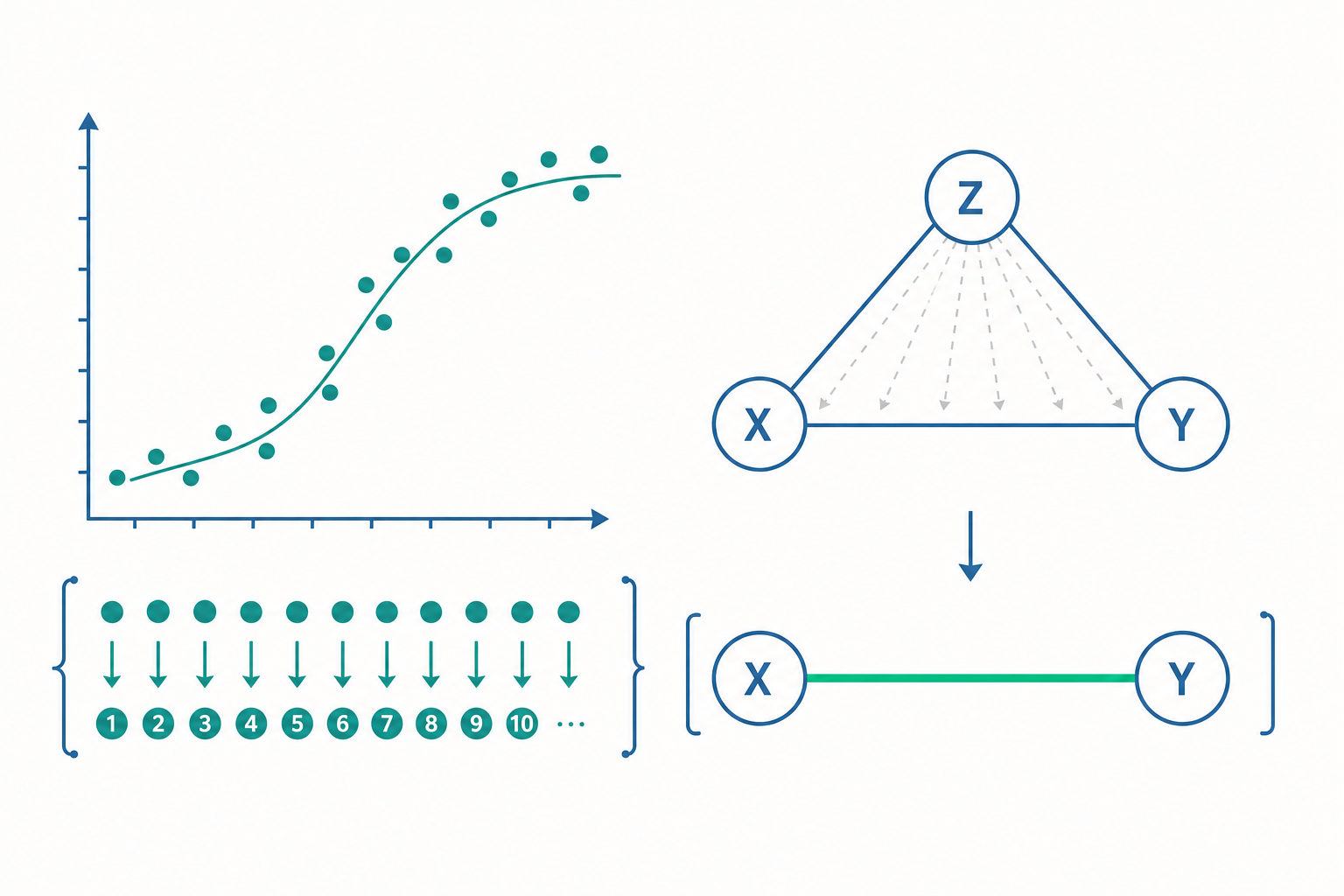 等級相關（Spearman）與偏相關概念示意圖
